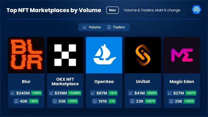 Top NFT trading platforms by volume DappRadar